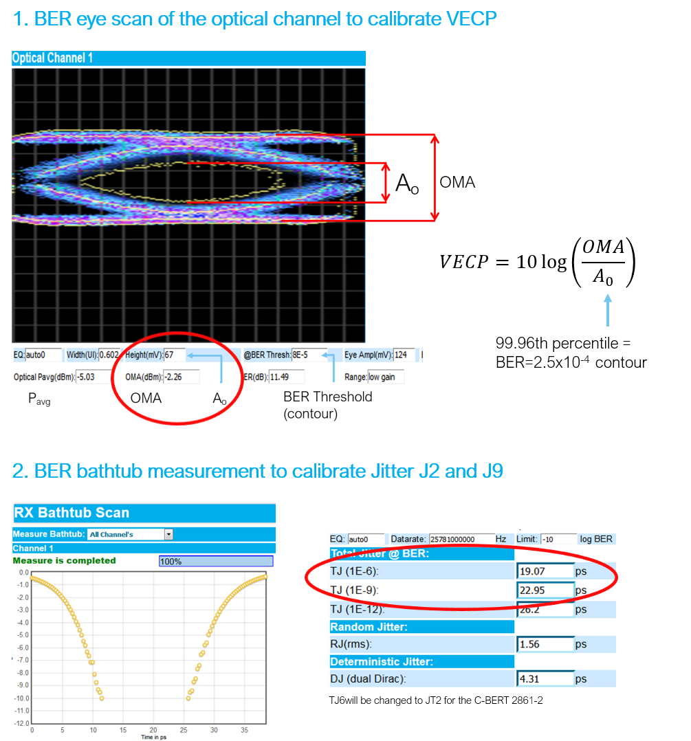 Stressed Tx signal calibration